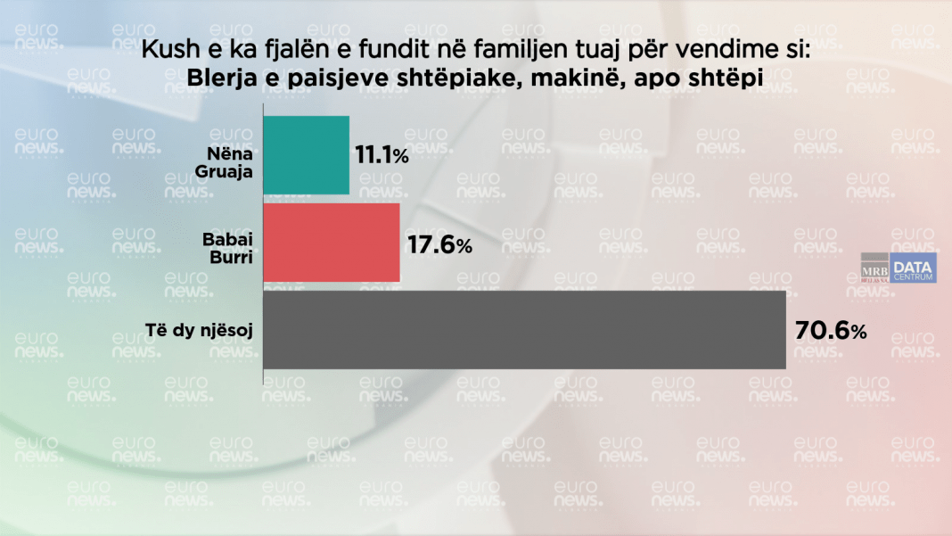 Kush i merr vendimet në familjet shqiptare, burri apo gruaja?